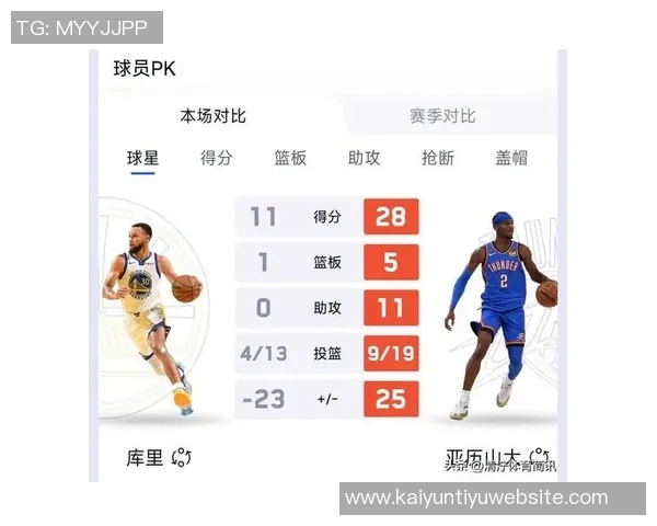 状态低迷表现不佳三球14中4三分7中2仅得11分6板4助失误与犯规频繁